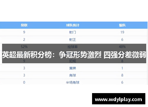 英超最新积分榜：争冠形势激烈 四强分差微弱